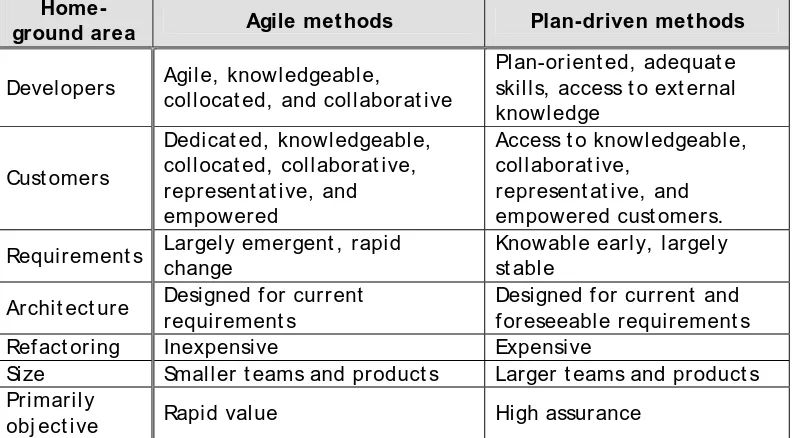 Table 1. Home ground for agile and plan driven methods