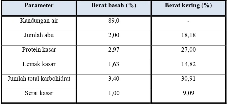 Tabel  1.  Analisisa kandungan kimia rumput gajah (Pennisetum purpureum Shcum)  