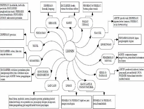 Gambar 3.Kegunaan lignin secara luas dalam industry 