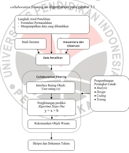 Gambar 1.1 Desain Penelitian 