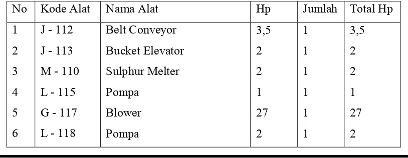 Tabel VIII-1. Kebutuhan listrik untuk alat-alat proses. 