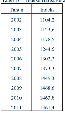 Tabel D.1. Indeks Harga Peralatan