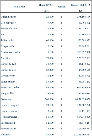 Tabel D.2. Hasil Perhitungan Harga Peralatan Proses