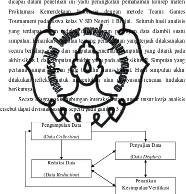 Gambar 3. Komponen-komponen Analisis Data 