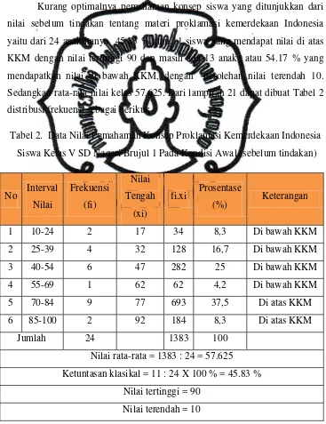 Tabel 2.  Data Nilai Pemahaman Konsep Proklamasi Kemerdekaan Indonesia 