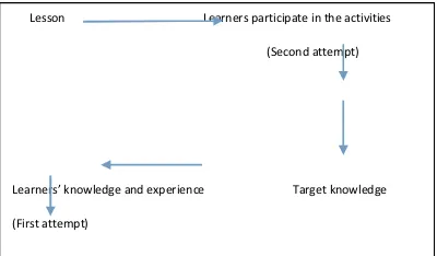Figure 3. The process of teaching andlearning based on students’ experience.