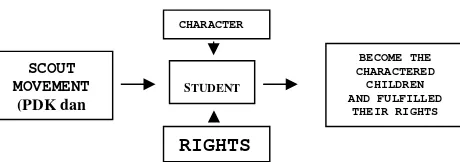 Figure 1. Children’s right and character