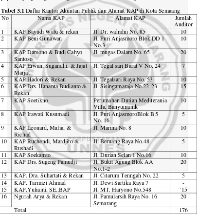 Tabel 3.1 Daftar Kantor Akuntan Publik dan Alamat KAP di Kota Semaang 