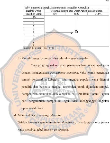 Tabel Besarnya Sampel Minimum untuk Pengujian Kepatuhan Desired Upper Besarnya Sampel atas Dasar Pengujian Kepatuhan 