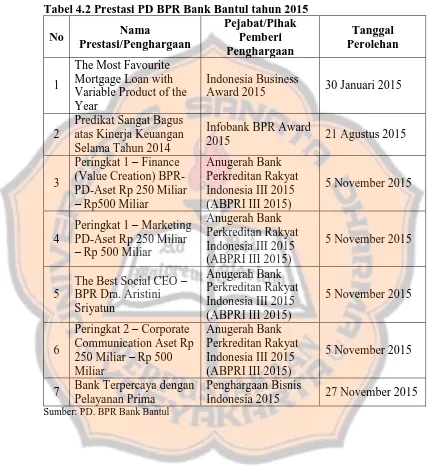 Tabel 4.2 Prestasi PD BPR Bank Bantul tahun 2015 Pejabat/Pihak 