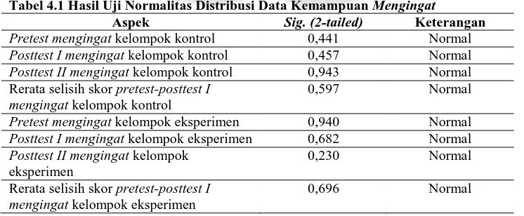 Tabel 4.1 Hasil Uji Normalitas Distribusi Data Kemampuan Mengingat Aspek Sig. (2-tailed) Keterangan 
