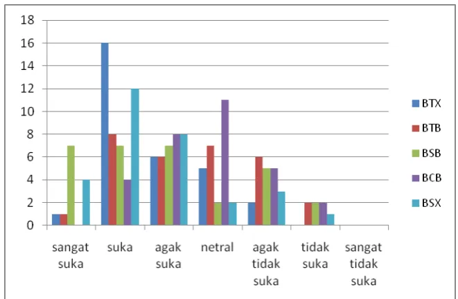 Tabel 16. Hasil Uji Duncan terhadap parameter Tekstur Bakso Ikan 