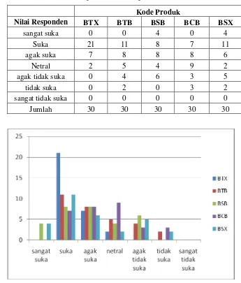Tabel 19. Penilaian Responden terhadap Overall Bakso Ikan 