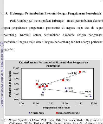 Gambar 4.3. Korelasi antara Pertumbuhan Ekonomi dengan Pengeluaran 