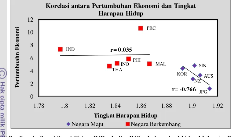 Gambar 4.5. Korelasi antara Pertumbuhan Ekonomi dengan Tingkat 