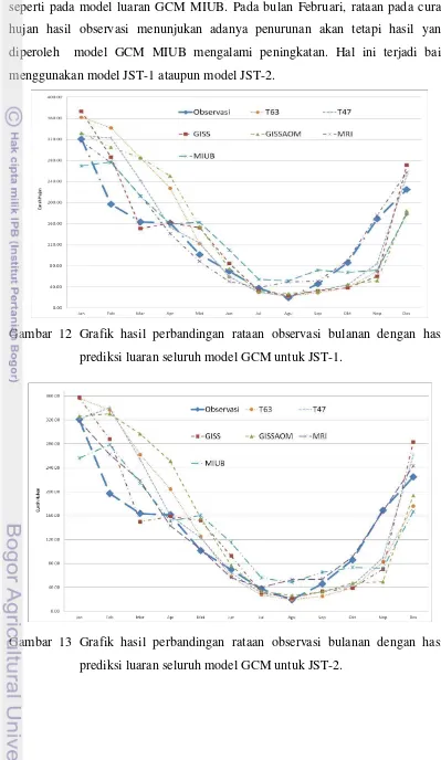Gambar 12 Grafik hasil perbandingan rataan observasi bulanan dengan hasil 