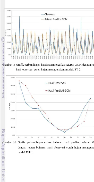 Gambar 15 Grafik perbandingan hasil rataan prediksi seluruh GCM dengan rataan 