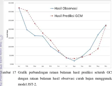 Gambar 17 Grafik perbandingan rataan bulanan hasil prediksi seluruh GCM 