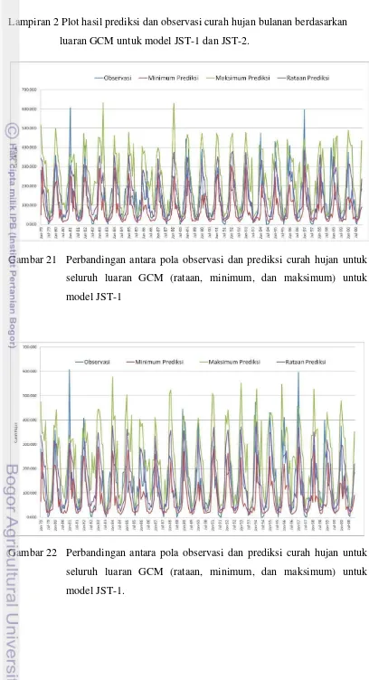 Gambar 21  Perbandingan antara pola observasi dan prediksi curah hujan untuk 