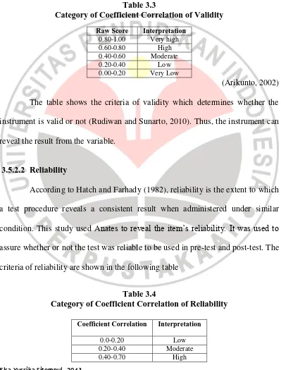 Table 3.3 Category of Coefficient Correlation of Validity 
