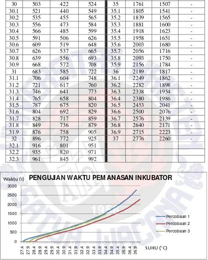 Gambar 4.6. Grafik Hasil Pengujian Waktu Pemanasan Inkubator 