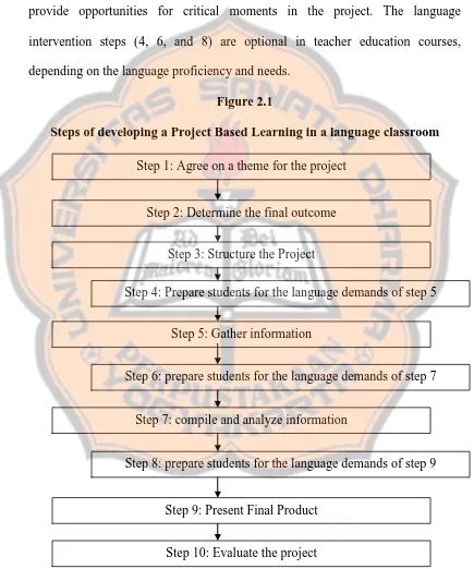 Figure 2.1 Steps of developing a Project Based Learning in a language classroom  
