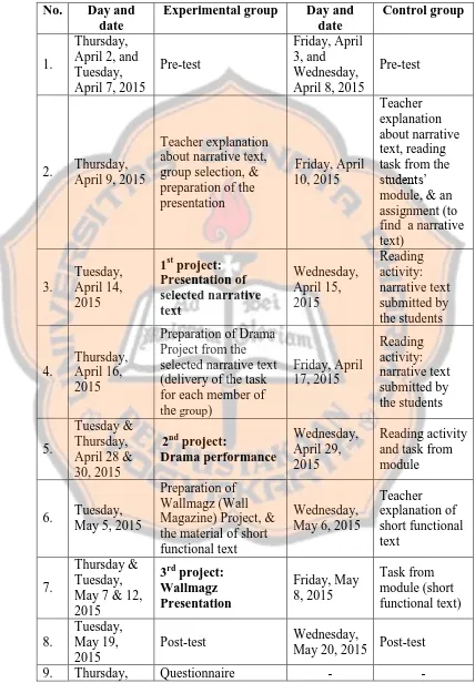 Table 3.2 Experimental Research Procedures 