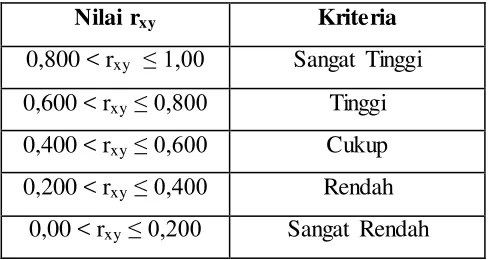 Tabel 3.1 Klasifikasi Validitas Butir Soal 