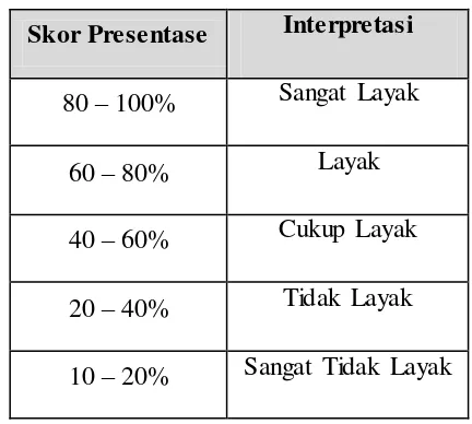 Tabel 3.4 Klasifikasi perhitungan berdasarkan rating scale 