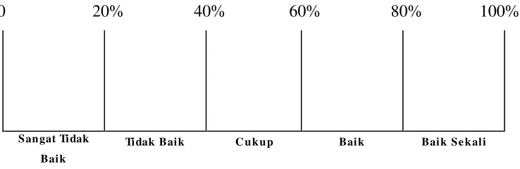 Tabel 3.5 Klasifikasi perhitungan berdasarkan rating scale 