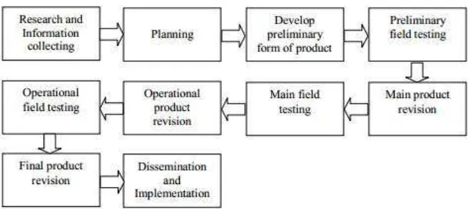 Gambar 3.2 Langkah-langkah penggunaan Metode Research and 