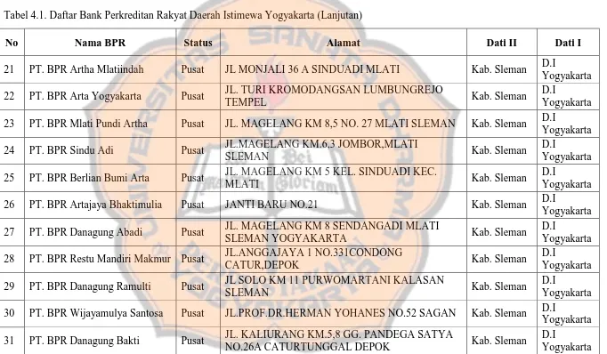 Tabel 4.1. Daftar Bank Perkreditan Rakyat Daerah Istimewa Yogyakarta (Lanjutan) 
