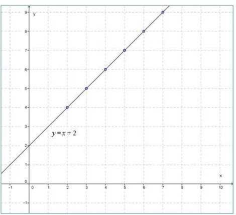 Grafik fungsi y = x + 2 adalah sebagai berikut. 