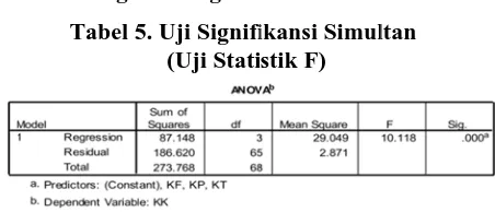 Tabel 55. Uji Signifi