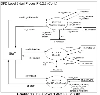 Gambar 12. DFD Level 3 dari P.0.2.3 (b) 