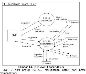 Gambar 14. DFD level 3 dari P.0.2.5 