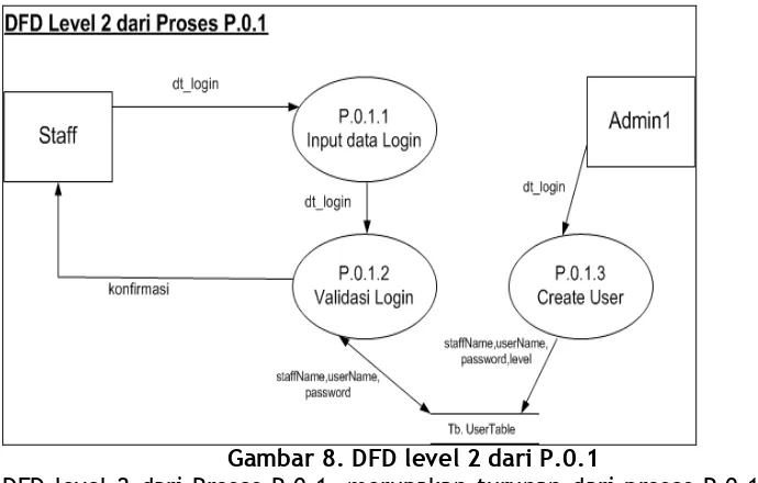 Gambar 9. DFD level 2 dari P.0.2 