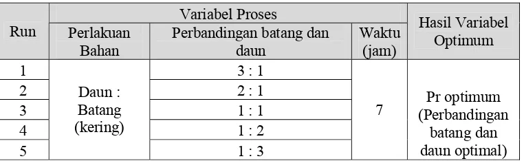 Tabel 3.1. Penyulingan Minyak Nilam  