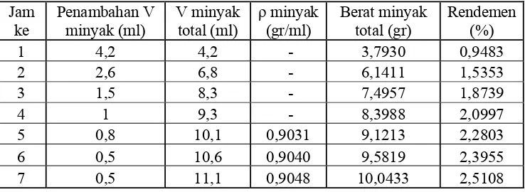 Tabel 4.2. Volume minyak nilam yang dihasilkan menggunakan perbandingan 