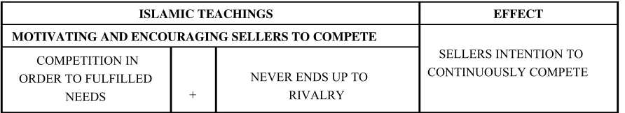Figure 1: The Characteristic of Islamic Teaching to Motivate and Encourage Competition and Its Effect 