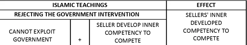 Figure 2: Government Intervention Rejection and Sellers’ Inner Competency to Compete 