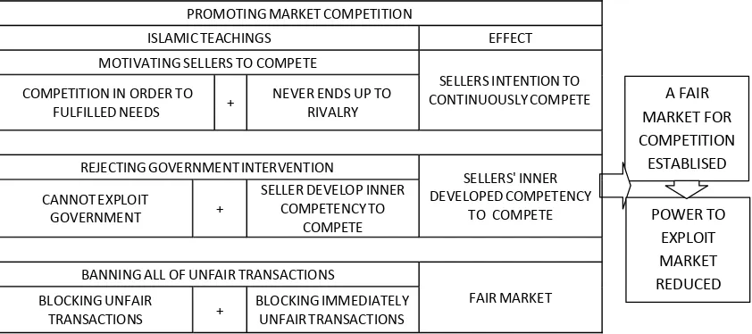 Figure 4: Islamic Teachings on Promoting Market Competition and Competitive Market Establishment 