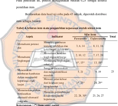 Tabel 4.Sebaran item skala pengambilan keputusan setelah seleksi item 