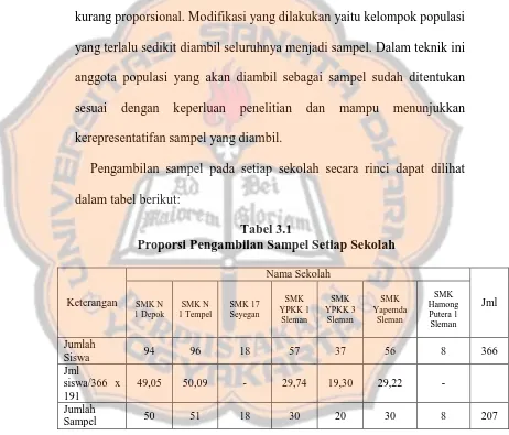 Tabel 3.1 Proporsi Pengambilan Sampel Setiap Sekolah 