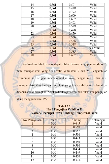 Tabel 3.7 Hasil Pengujian Validitas II 