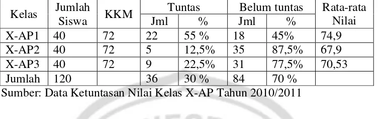 Tabel 1.1 Nilai Ulangan Harian Mata Diklat Menerapkan Prinsip 