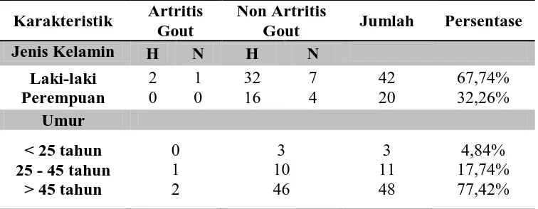Tabel tersebut menjabarkan pada penelitian ini didapatkan kejadian artritis gout pada laki-laki sebanyak 3 pasien sedangkan pada perempuan tidak 