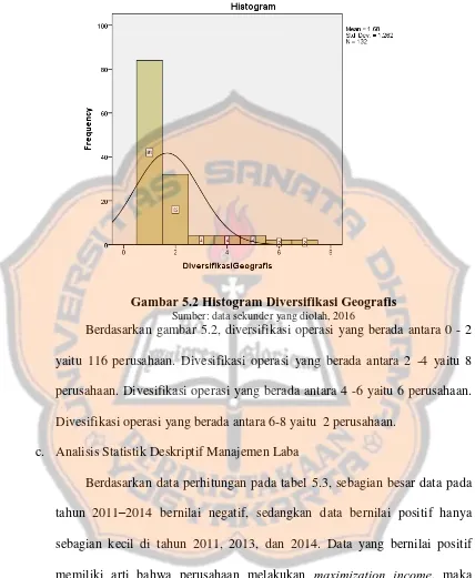 Gambar 5.2 Histogram Diversifikasi Geografis Sumber: data sekunder yang diolah, 2016 