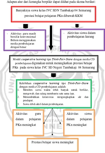 Gambar 1. Bagan Alur Kerangka Berpikir 