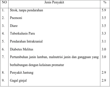 Tabel : Data penyakit utama penyebab kematian di Rumah Sakit Di Indonesia.  
